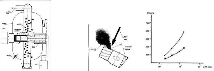 Laser centrifugal atomisation scheme